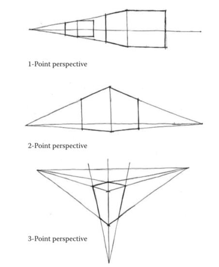 圖2.24：透視圖的圖示展示了物體是如何被繪製以朝向一個或多個消失點發生形狀改變的。這些圖示展示了一點透視、二點透視和三點透視。