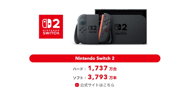 任天堂最新财报数据公开，Nintendo Switch 2的销量已达1737万台