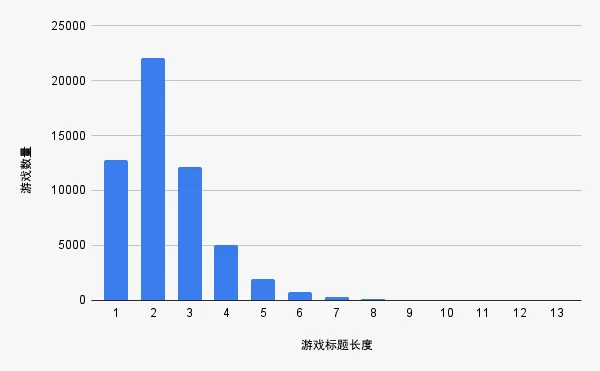 （图1）游戏标题长度分布