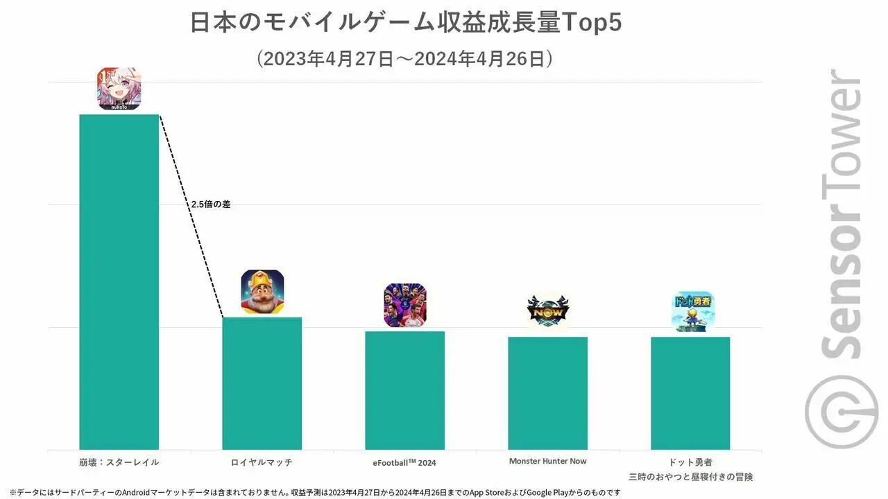 《崩坏：星穹铁道》手游在日本收入增速排名第一，25-34岁的玩家是氪金主力