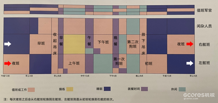 水手的睡眠作息,取自布莱恩·拉维利的《安森的航海》(Anson's Navy)