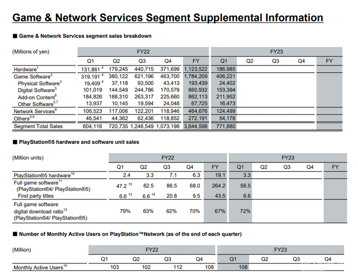 PS5总出货量4170万台:索尼公开2023年4~6月财报 PS5总出货量4170万台:索尼公开2023年4~6月财报