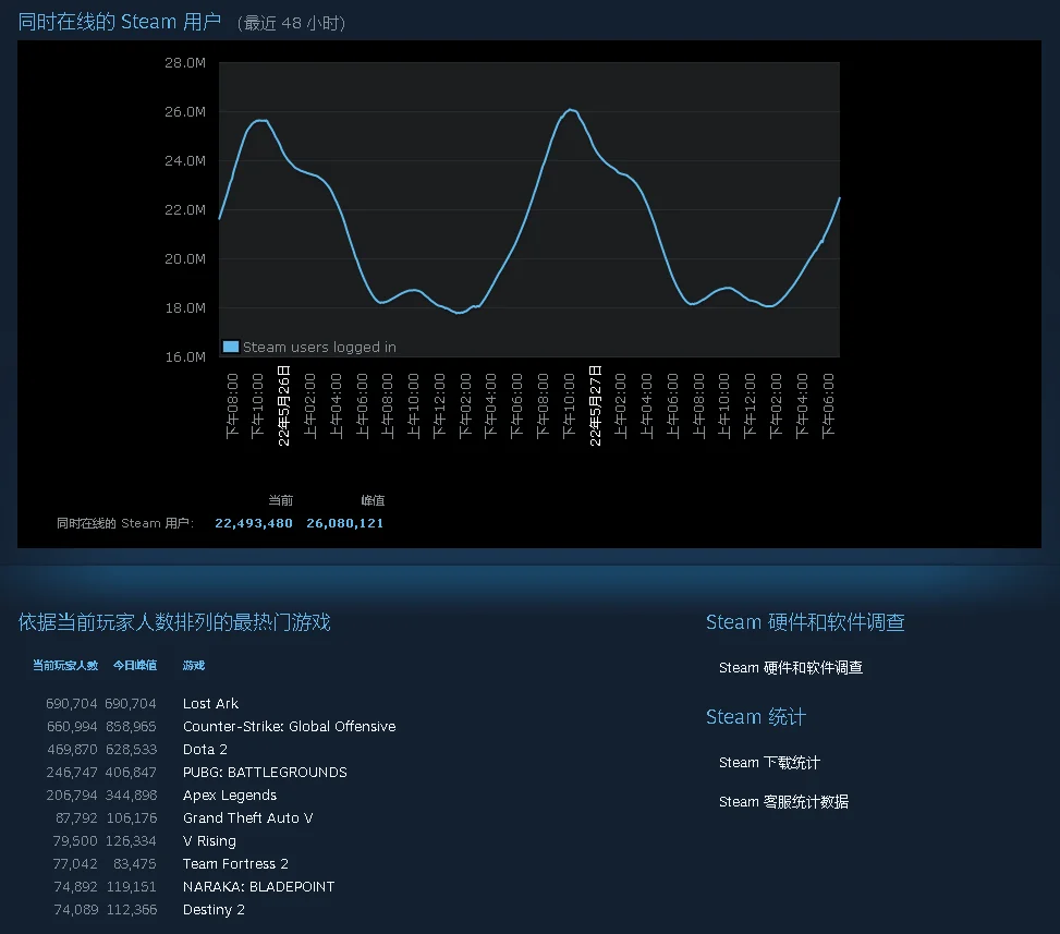 是否算得上热门游戏，有时可以将是否超过TF2作为标准