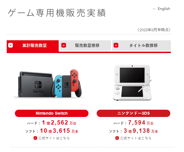 《斯普拉遁3》累计销量1067万:任天堂公布22~23财年财报 《斯普拉遁3》累计销量1067万:任天堂公布22~23财年财报