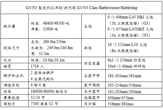 统御波涛:20世纪主要海军国家火炮主力舰历史简记(一) 前言
1 英国皇家海军Royal Navy
1.1 无畏级战列舰 Dreadnought(1906.12)
1.2 无敌级战列巡洋舰Invincible(1908.6)
1.3 柏勒罗丰级战列舰Bellerophon(1909.2)
1.4 圣文森特级战列舰St. Vincent(1909.5)
1.5 涅普顿级战列舰Neptune(1911.1)
1.6 不倦级战列巡洋舰Indefatigable(1911.4)
1.7 巨人级战列舰Colossus(1911.7)
1.8 俄里翁级战列舰Orion(1912.1)
1.9 狮级战列巡洋舰Lion(1912.5)
1.10 乔治五世级战列舰King George V(1912.11)
1.11 铁公爵级战列舰Iron Duke(1914.3)
1.12 阿金库尔级战列舰Agincourt(1914.8)
1.13 爱尔兰级战列舰Erin(1914.8)
1.14 虎级战列巡洋舰Tiger(1914.10)
1.15 伊丽莎白女王级战列舰Queen Elizabeth(1915.1)
1.16 加拿大级战列舰Canada(1915.9)
1.17 复仇级战列舰Revenge(1916.3)
1.18 声望级战列巡洋舰Renown(1916.9)
1.19 勇敢级大型轻巡洋舰Courageous(1917.1)
1.20 海军上将级战列巡洋舰Admiral(1920.5)
1.21 G3/N3型战列巡洋舰/战列舰(1921)
1.22 纳尔逊级战列舰Nelson(1927.8)
1.23 英王乔治五世级战列舰King George V(1940.12)
1.24 狮级战列舰Lion(1943)
1.25 前卫级战列舰Vanguard(1946.8)
参考资料