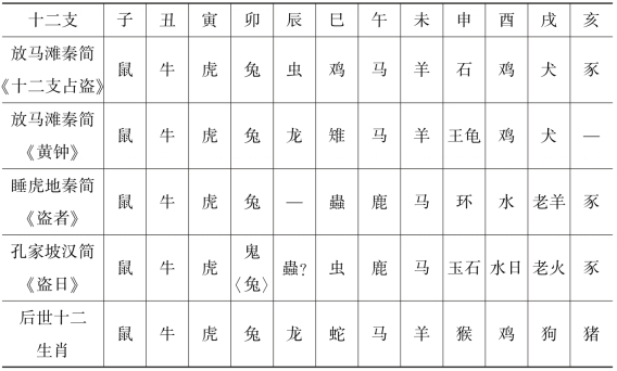 图4-1 引自《放马滩秦简及岳麓秦简《梦书》研究》 孙占宇、鲁家亮 武汉大学出版社