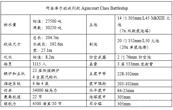 统御波涛:20世纪主要海军国家火炮主力舰历史简记(一) 前言
1 英国皇家海军Royal Navy
1.1 无畏级战列舰 Dreadnought(1906.12)
1.2 无敌级战列巡洋舰Invincible(1908.6)
1.3 柏勒罗丰级战列舰Bellerophon(1909.2)
1.4 圣文森特级战列舰St. Vincent(1909.5)
1.5 涅普顿级战列舰Neptune(1911.1)
1.6 不倦级战列巡洋舰Indefatigable(1911.4)
1.7 巨人级战列舰Colossus(1911.7)
1.8 俄里翁级战列舰Orion(1912.1)
1.9 狮级战列巡洋舰Lion(1912.5)
1.10 乔治五世级战列舰King George V(1912.11)
1.11 铁公爵级战列舰Iron Duke(1914.3)
1.12 阿金库尔级战列舰Agincourt(1914.8)
1.13 爱尔兰级战列舰Erin(1914.8)
1.14 虎级战列巡洋舰Tiger(1914.10)
1.15 伊丽莎白女王级战列舰Queen Elizabeth(1915.1)
1.16 加拿大级战列舰Canada(1915.9)
1.17 复仇级战列舰Revenge(1916.3)
1.18 声望级战列巡洋舰Renown(1916.9)
1.19 勇敢级大型轻巡洋舰Courageous(1917.1)
1.20 海军上将级战列巡洋舰Admiral(1920.5)
1.21 G3/N3型战列巡洋舰/战列舰(1921)
1.22 纳尔逊级战列舰Nelson(1927.8)
1.23 英王乔治五世级战列舰King George V(1940.12)
1.24 狮级战列舰Lion(1943)
1.25 前卫级战列舰Vanguard(1946.8)
参考资料