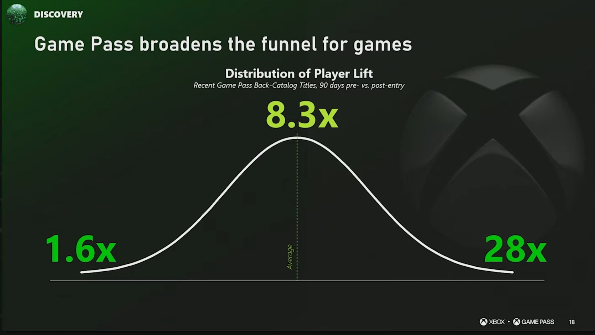 加入XGP遊戲的平均玩家在線數增加了8.3倍