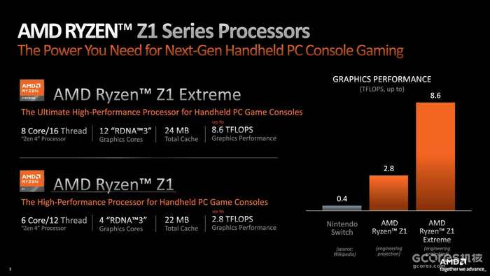 AMD发布用于掌机的APU Ryzen Z1和Z1 Extreme AMD发布用于掌机的APU Ryzen Z1和Z1 Extreme