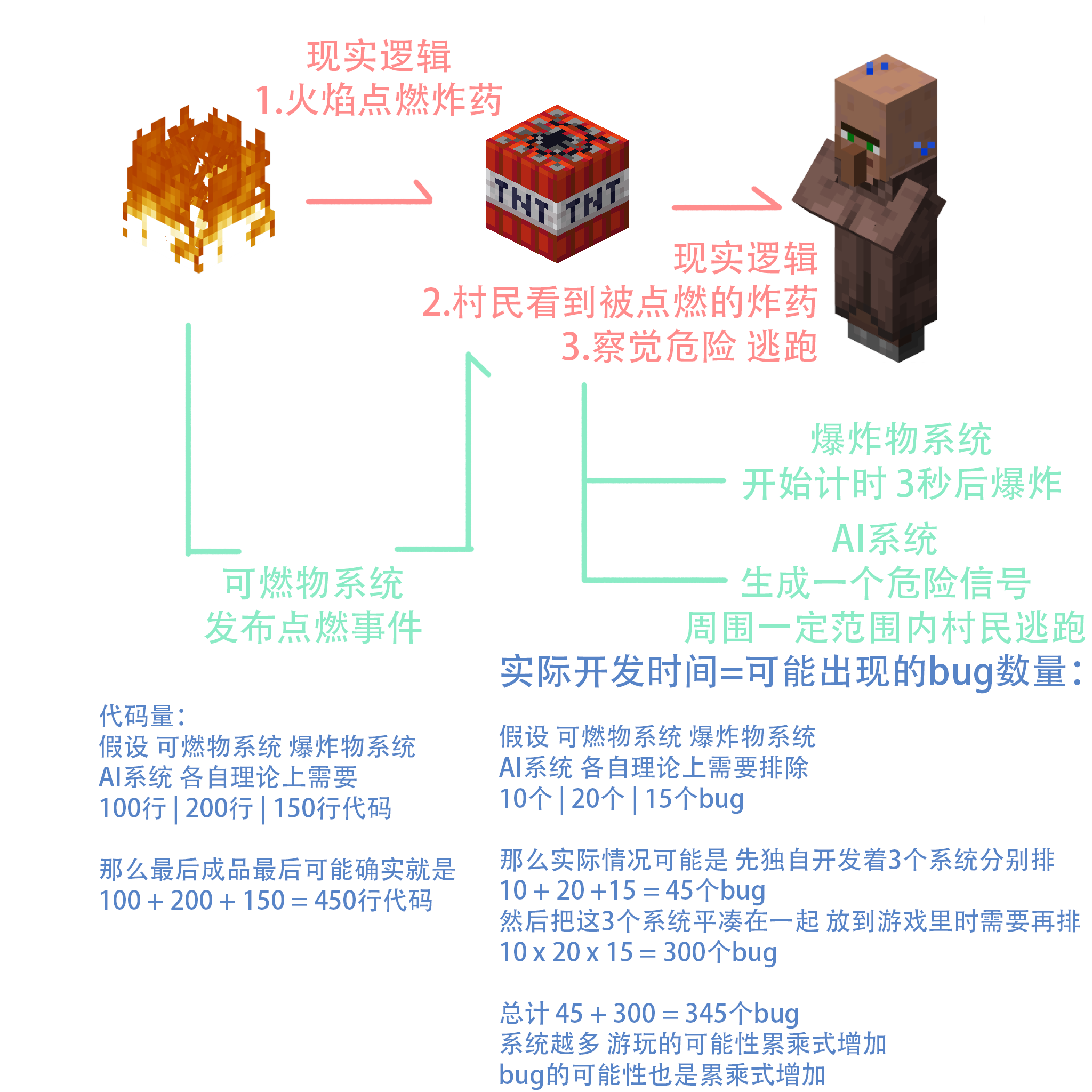 代码数 不等于 实际工时或者说需要解决的bug数量