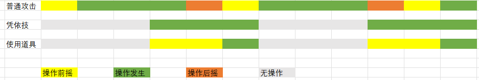 模擬戰鬥時各個操作的戰鬥時間表