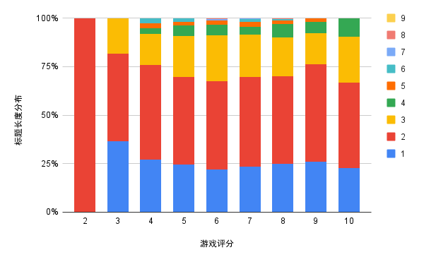 （图4）不同评分的游戏标题长度分布