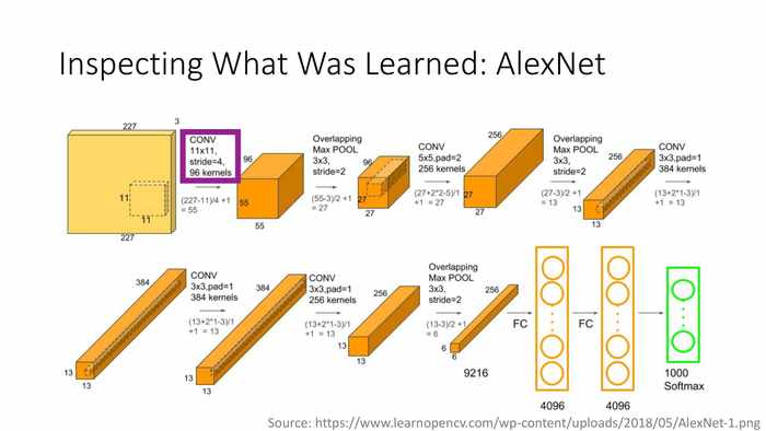 观察AlexNet是如何学习的