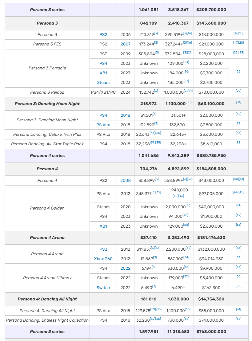 截至2022年，P5原版（2016）全平台销量329万；P4原版（2008）55万；P3（2006）29万。算上后续的拓展、重制版本，则销量分别达到730万、459万、141万。故推定P4和P3早期偏小众，对Atlus营收贡献没有那么乐观，P5之前的超长空窗期，公司另有《真女神转生》等项目。数据来源：vgsales.fandom.com