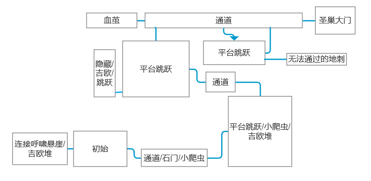 起始的旅程