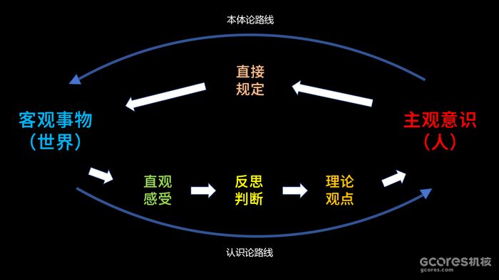 进行一个课后的掰饬:游戏本体论,还是游戏认识论 进行一个课后的掰饬:游戏本体论,还是游戏认识论