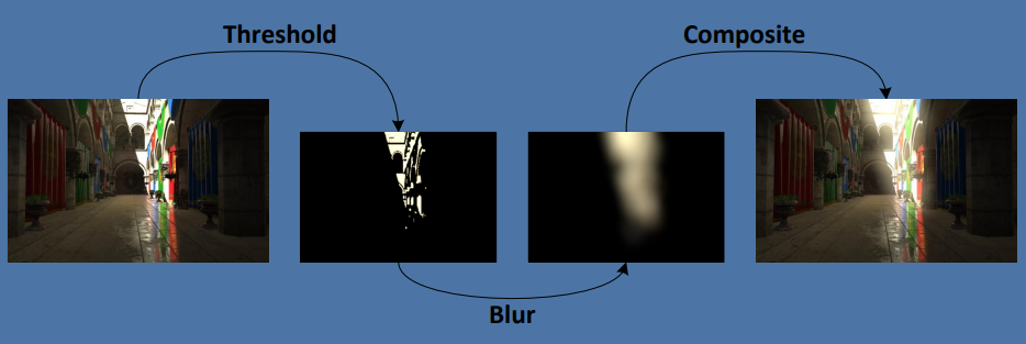 （图中是Bloom效果的简要流程）