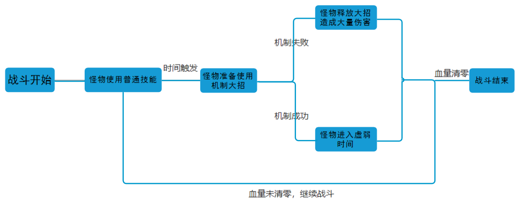 一个最简单的单线战斗设计