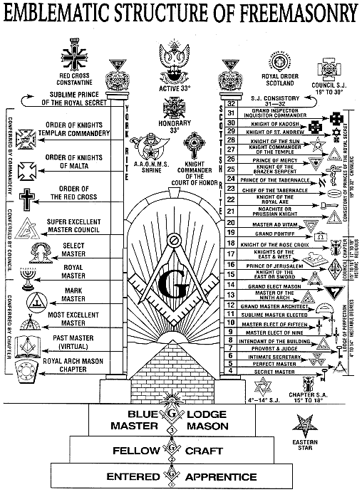 More details Freemasonry structure showing the symbols associated with the organization