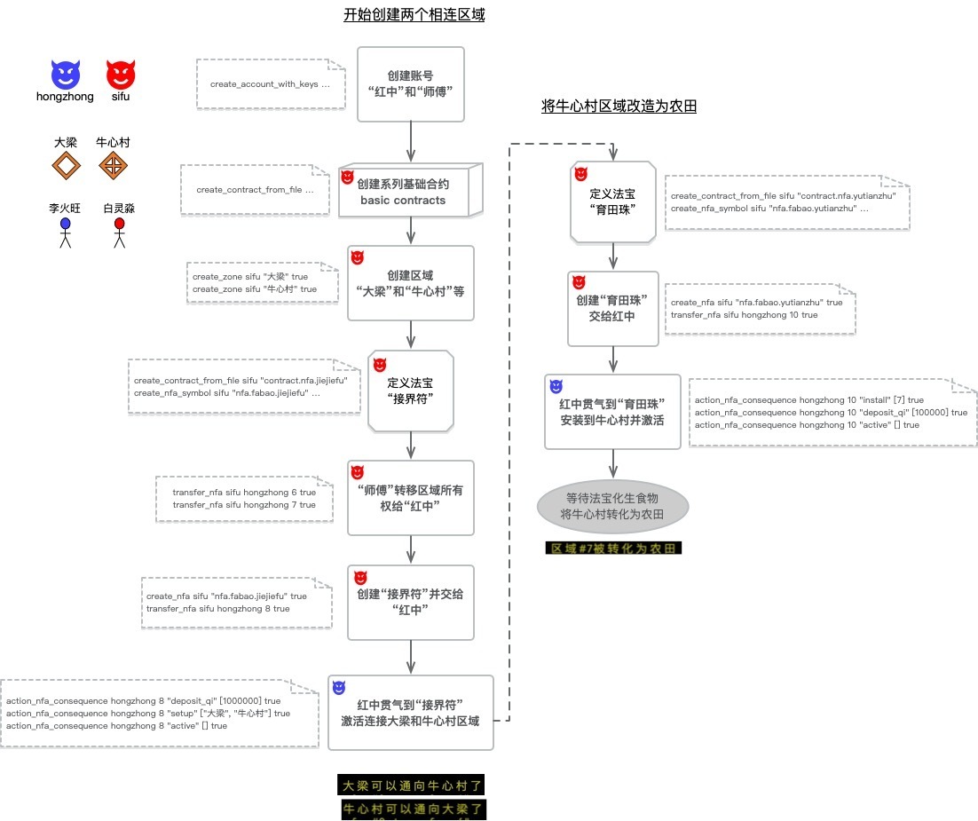 实践一操作路线图