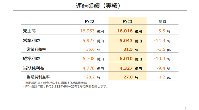 《斯普拉遁3》累计销量1067万:任天堂公布22~23财年财报 《斯普拉遁3》累计销量1067万:任天堂公布22~23财年财报