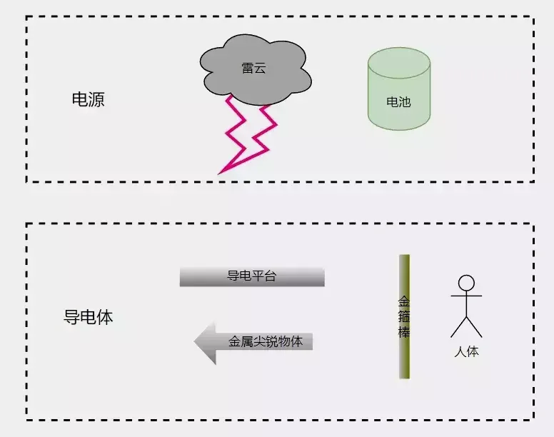 电源及导体的类别