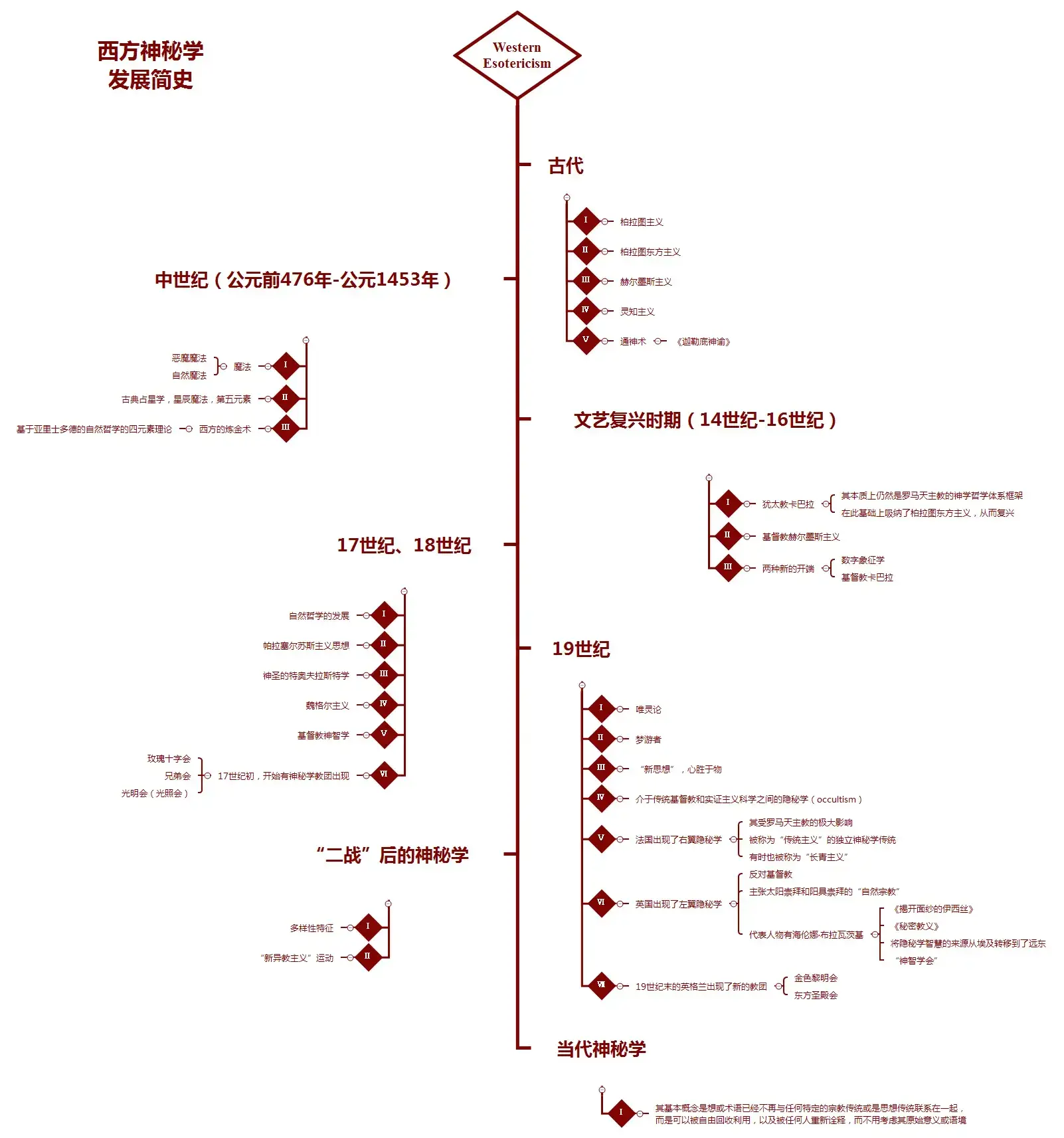 配合之前总结的神秘学发展简简简简简略版发展轴就很好理解了