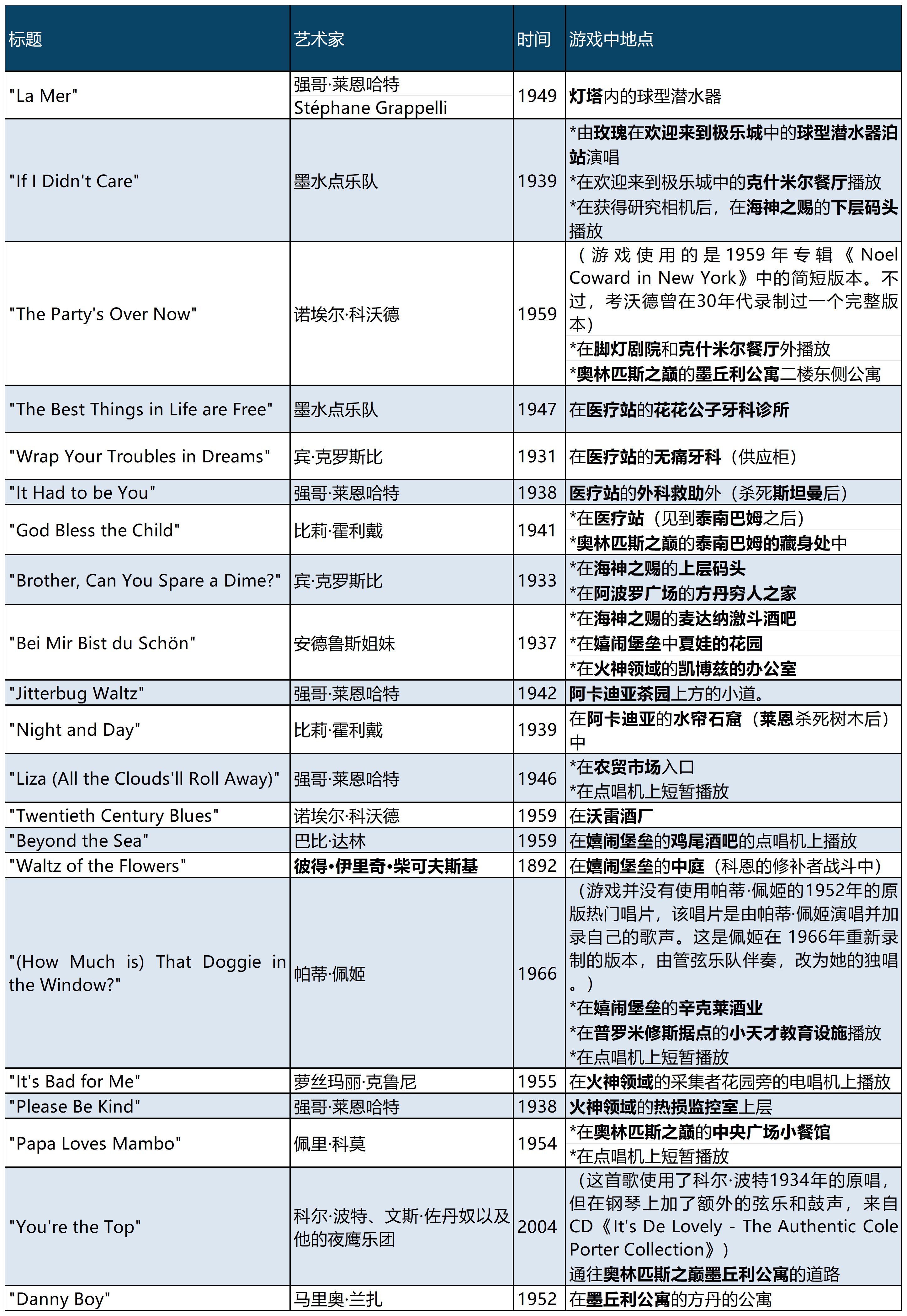 《生化奇兵》中探索不同地點時播放的歌曲和音樂。（默認按遊戲中出現順序）