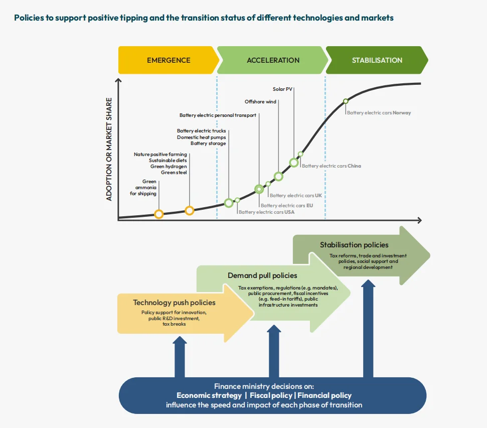 支持积极引导和不同技术与市场过渡状态的政策