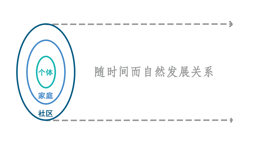 复杂立体之社交关系