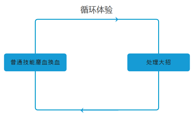 简单时间轴设计的战斗体验