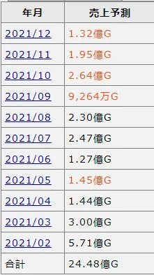 《蔚蓝档案》2021年流水统计
