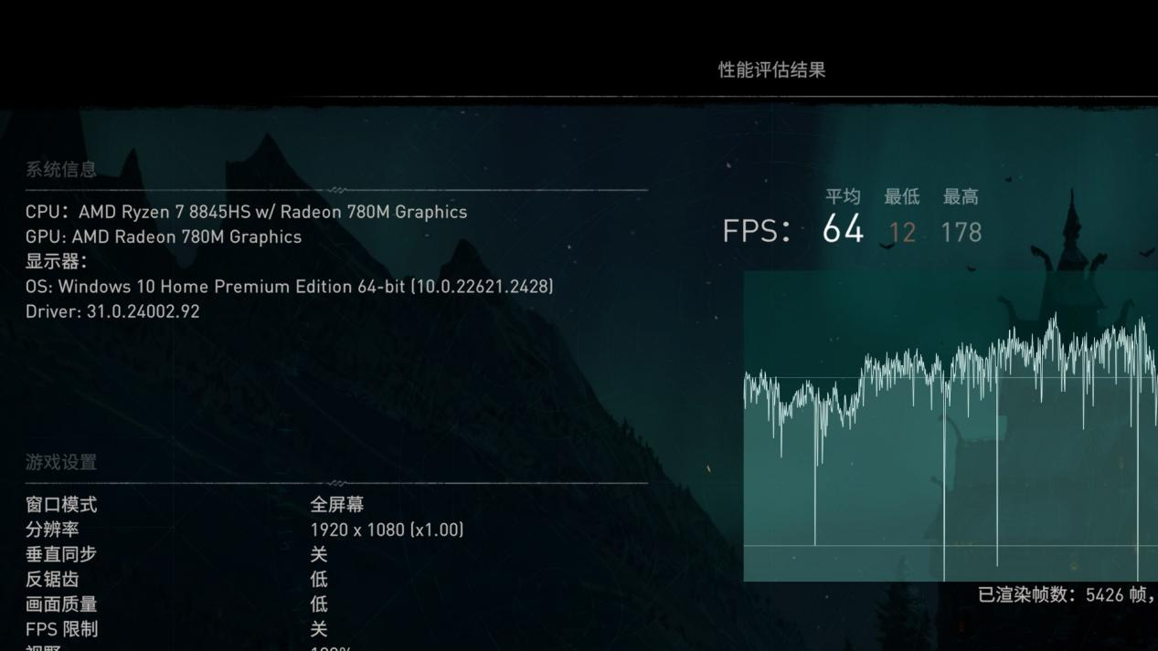 ▲FHD最低画质，Radeon 780M可以让《刺客信条：英灵殿》运行到64fps的平均帧率