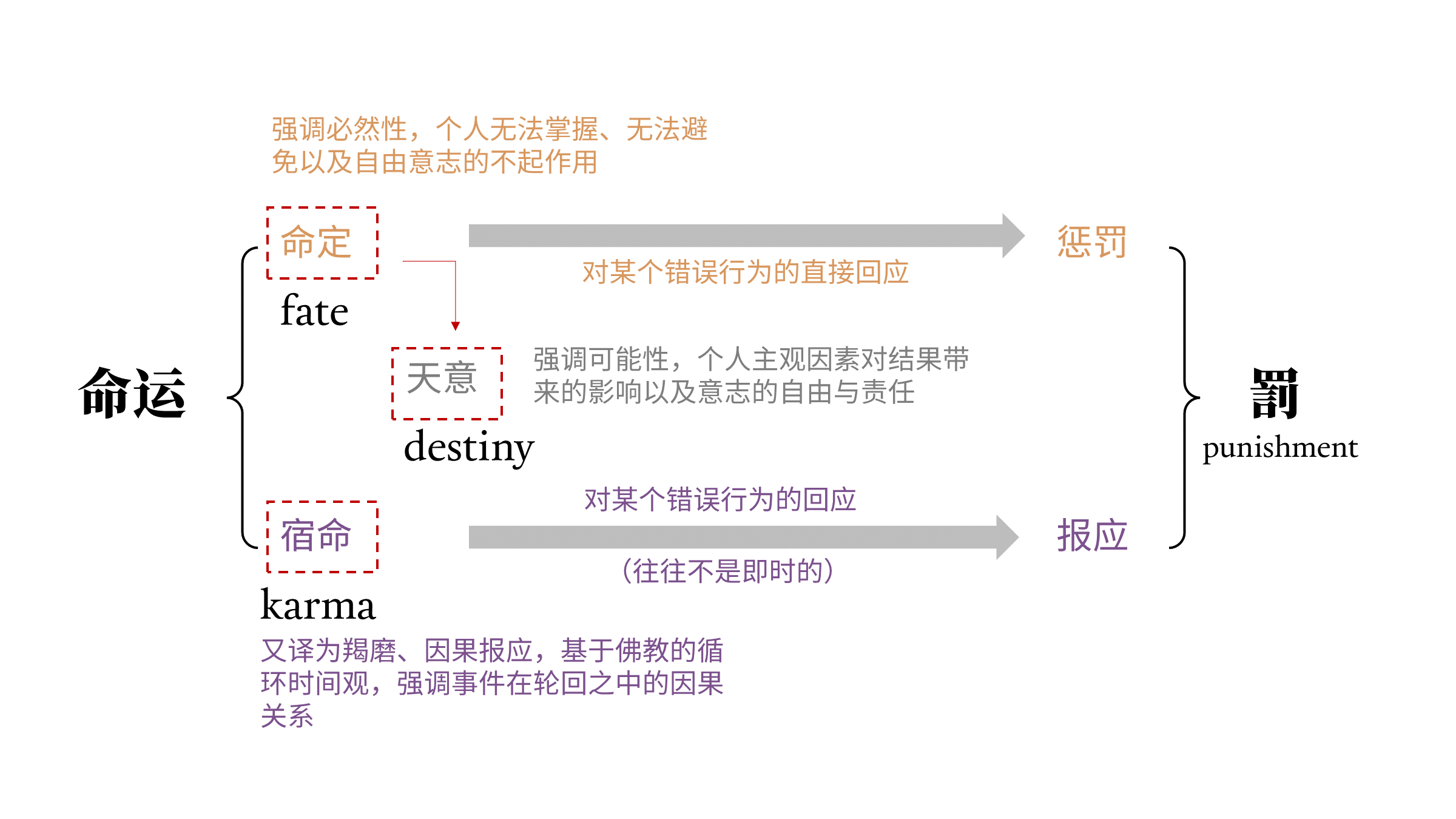 图2-7 古希腊悲剧是典型的“命定”（fate）命运观，即使是神也无法改变自己的命运,他们常常是无因无果的命运的牺牲品。以莎士比亚为代表的近代悲剧作家，则继承了欧里庇得斯的传统，更强调人的正义对命运的能动抗争[21] ，从而产生了调和的“天意”（destiny）命运观。至于“宿命”（karma）这一词汇，由于与佛教的善恶观念有很大联系，因而常常是在伦理关系中使用。本文如无特殊说明将严格按照本图中的译法