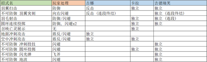 译介丨《战神》中女武神如何做到在复用行为的同时提供独特的挑战? 译介丨《战神》中女武神如何做到在复用行为的同时提供独特的挑战?