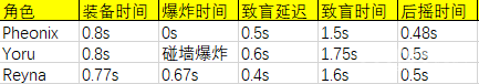 以《Valorant》为例,谈谈FPS游戏中的角色设计 以《Valorant》为例,谈谈FPS游戏中的角色设计