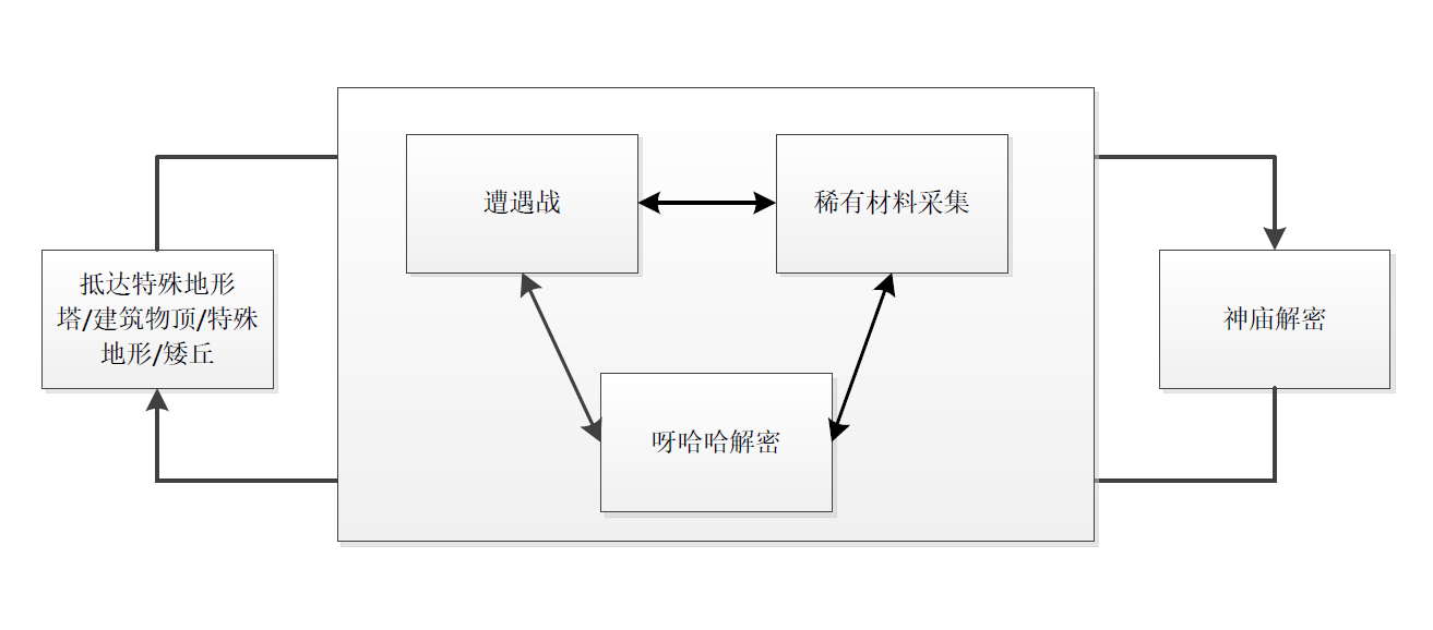 中期自由探索小型箱庭的模式会导致趋同的超小型循环