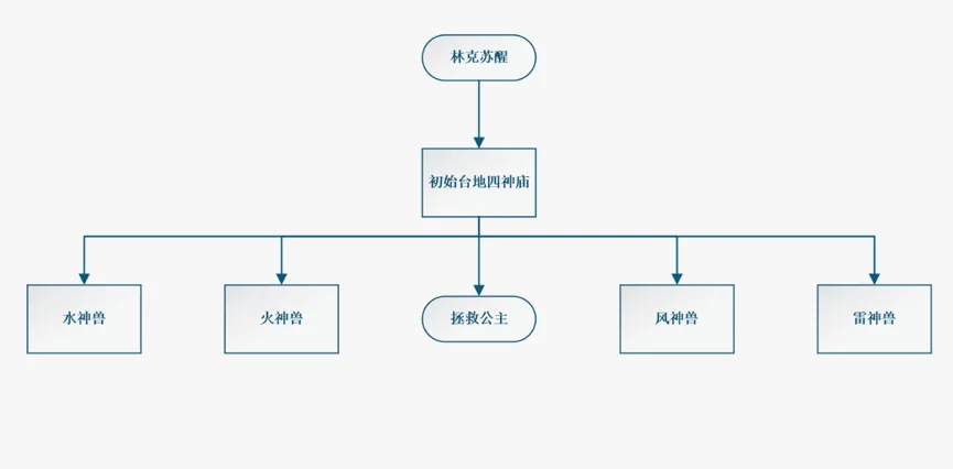 《塞尔达传说旷野之息》主线剧情流程图
