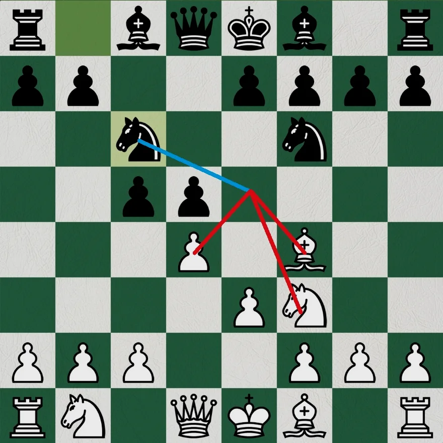 接下来4、5步，白方推进e3和c3，完成兵线的布局。位于兵线顶点的d4有两个兵在后面撑腰，继续紧盯e5. 。黑方对e5 的防御力量非常薄弱，