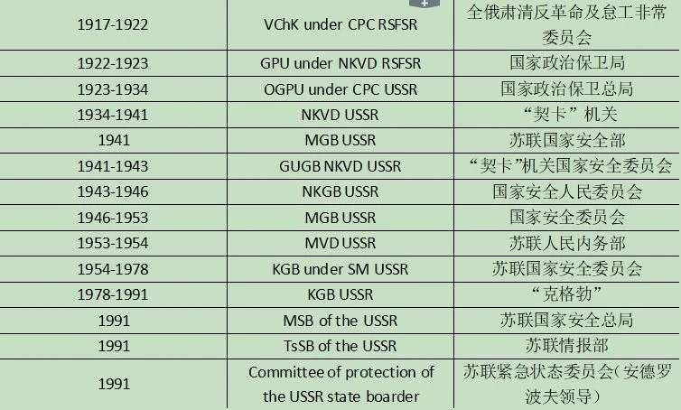 苏联秘密警察机构的历史沿革