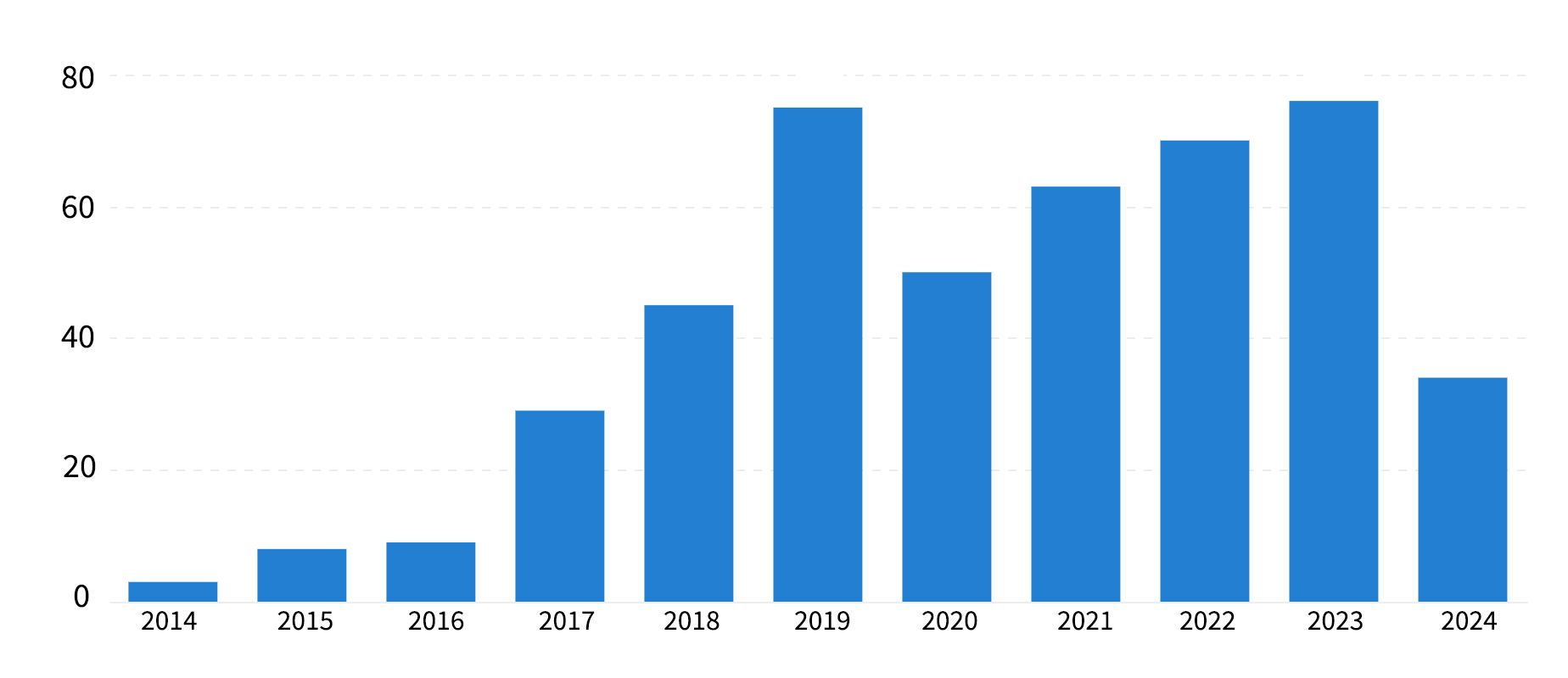 每年发售的作品数量（2024年截止6月18日）