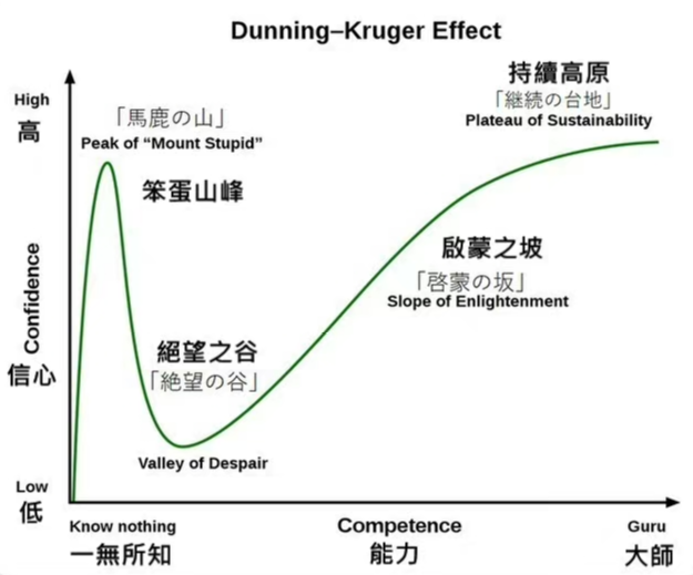 邓宁-克格效应