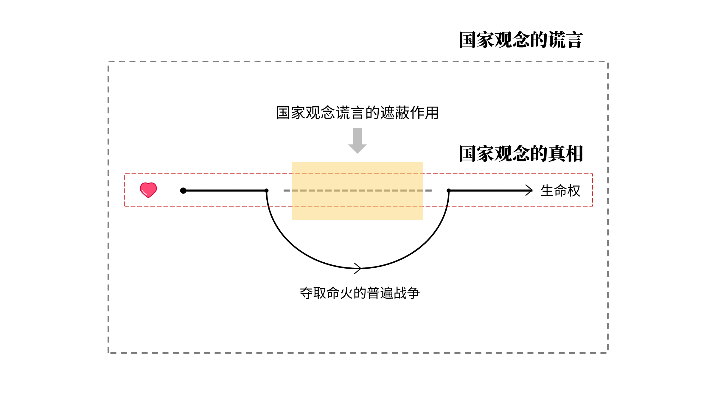 图2-5 形象地来说，作为谎言的国家观念是对生命权的“扭曲”，正是它带来了为了自我保全而展开的夺取命火的普遍战争。而国家观念的真相则对应于一个前战争状态。