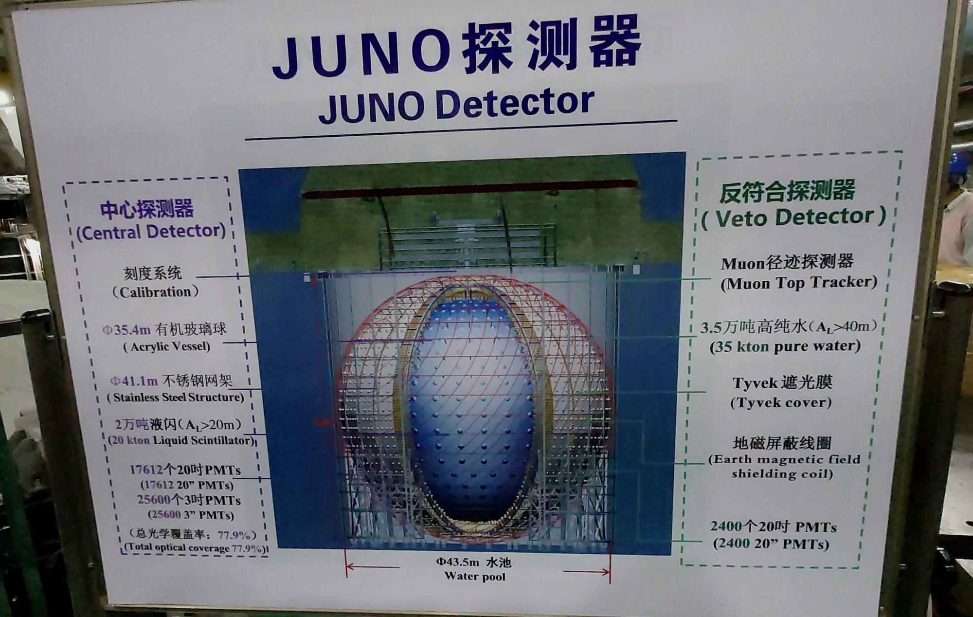 JUNO探测器构成示意图。
