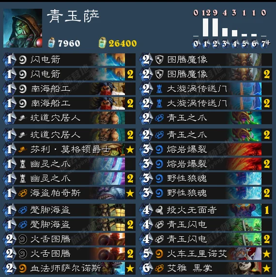 相比青玉德，青玉体系的萨满在卡组形态上非常灵活，尤其是加入了海盗后整体铺场速度更快，大漩涡配合法伤又能打出AOE清场的控制体系，估计萨满在未来的一段时间里的出场率依然居高不下