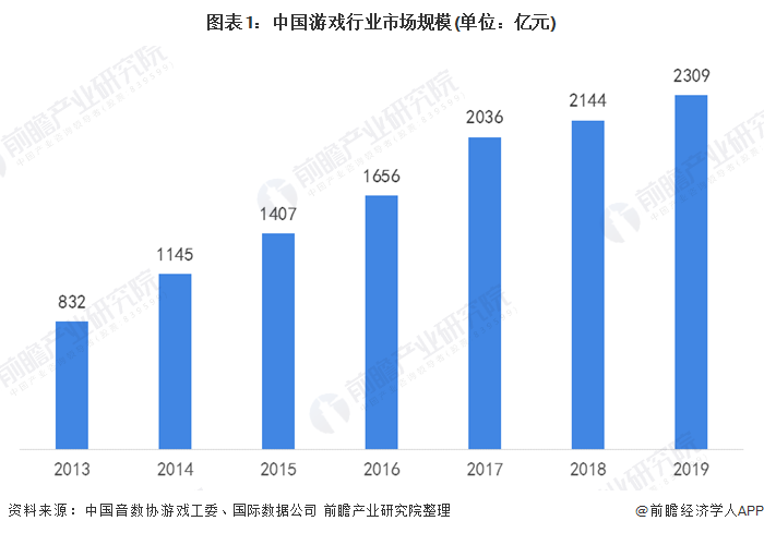 從中國遊戲產業的發展可見一斑