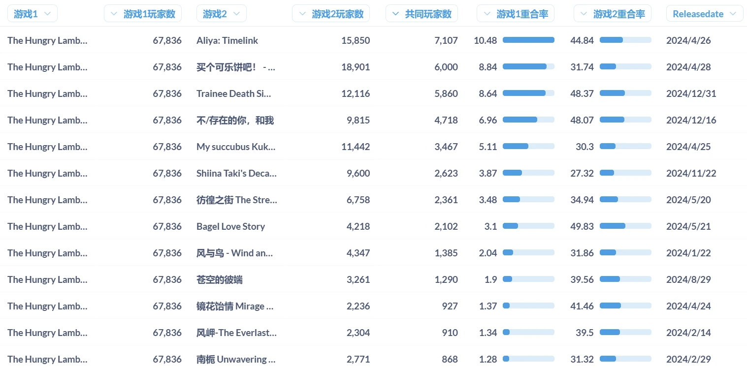 与24年游戏对比重合度