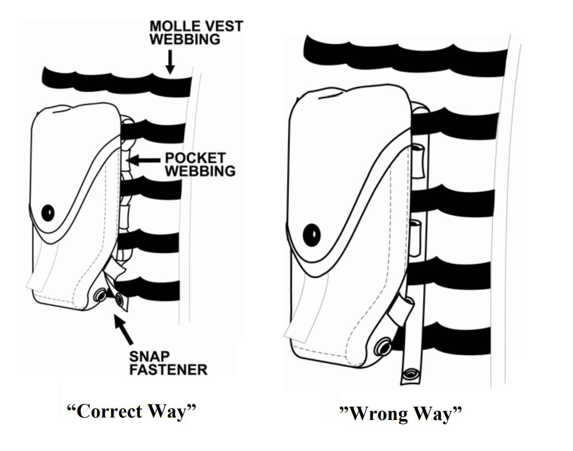 MOLLE 附包安装方式说明：正确方式和错误方式对照，摘自 MOLLE II 使用说明书