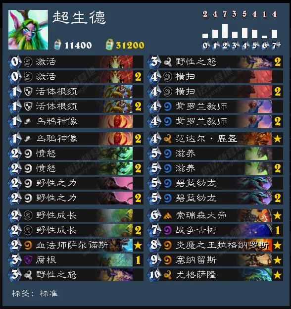德鲁伊在咆哮斩杀体系被削弱之后，开始转为铺场“超生”体系，借助紫罗兰教师的特效来铺场，法术跳费、发现、铺场，三位一体为尤格萨隆提供充足的“养分”。