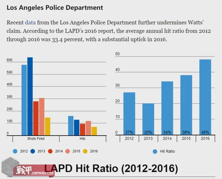 LAPD数据好看一些，但是终究也没能过半